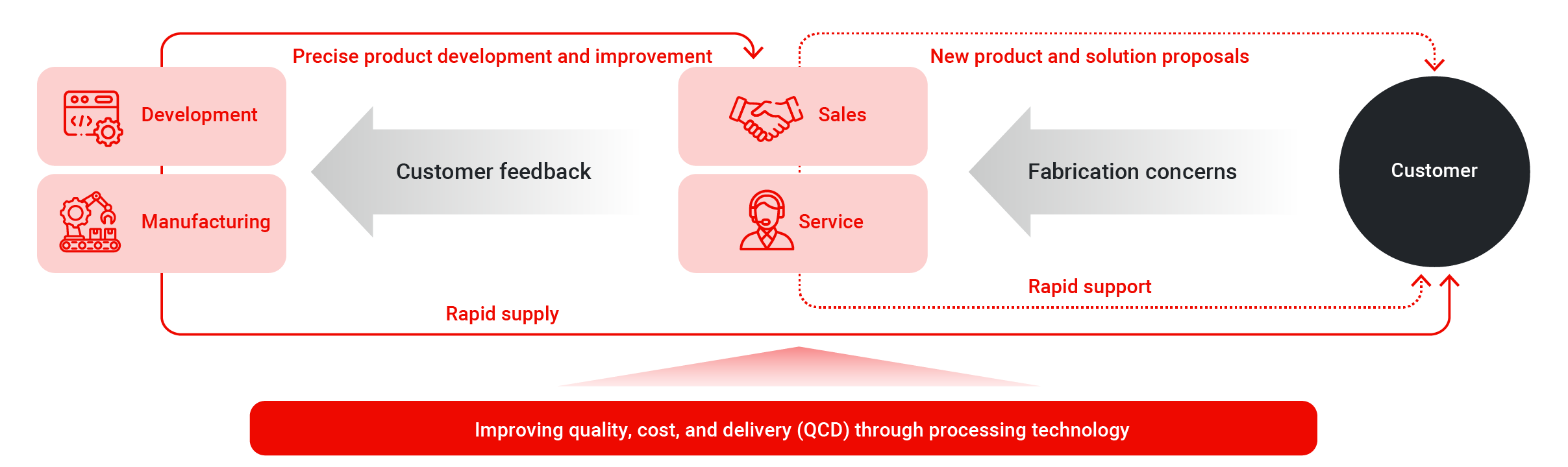 Illustration:Amada Group's “direct sales and service” model. Sales and service propose solutions and provide prompt service in response to customers' processing problems. In addition, development and manufacturing make use of customer feedback to develop products and supply them quickly. This “direct sales and service” business model and our processing technologies enable us to improve QCD.