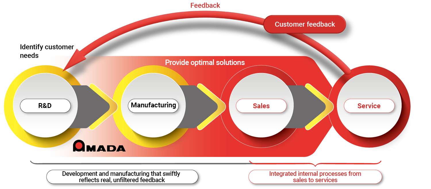 Photo:Customer feedback is fed back to R&D to identify needs and reflect them speedily in manufacturing. This explains the concept of direct sales and direct service, which provides optimal solutions through an integrated in-house system.