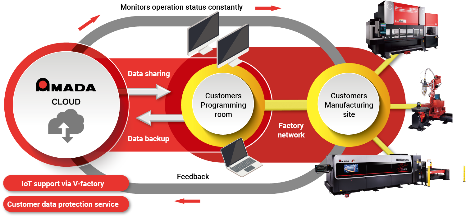 Illustration:Conceptual diagram of AMADA's cloud total network service. The diagram shows how data is shared with the customer's program room and manufacturing site via “AMADA CLOUD” and how the operational status is constantly monitored to support the customer's stable operation.