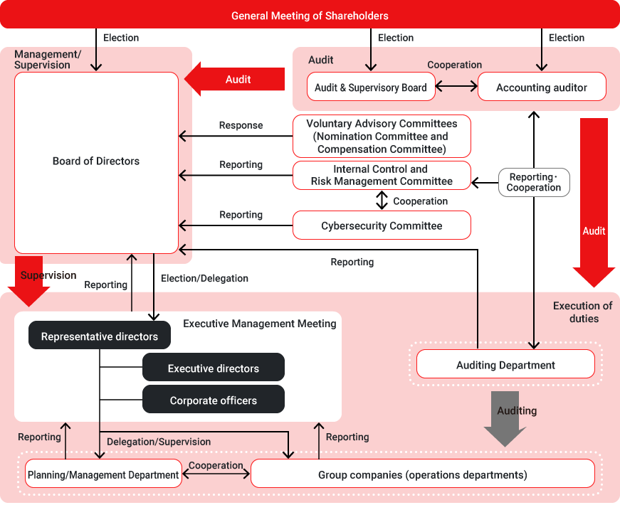 Illustration：Corporate Governance Structure