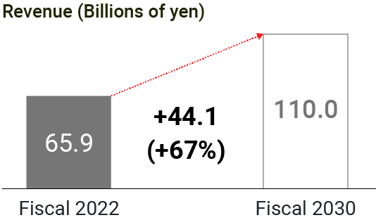 Illustration：Graph showing actual and target sales in Europe, from 65.9 billion yen in FY2022 to 110 billion yen in FY2030, an increase of 67%.
