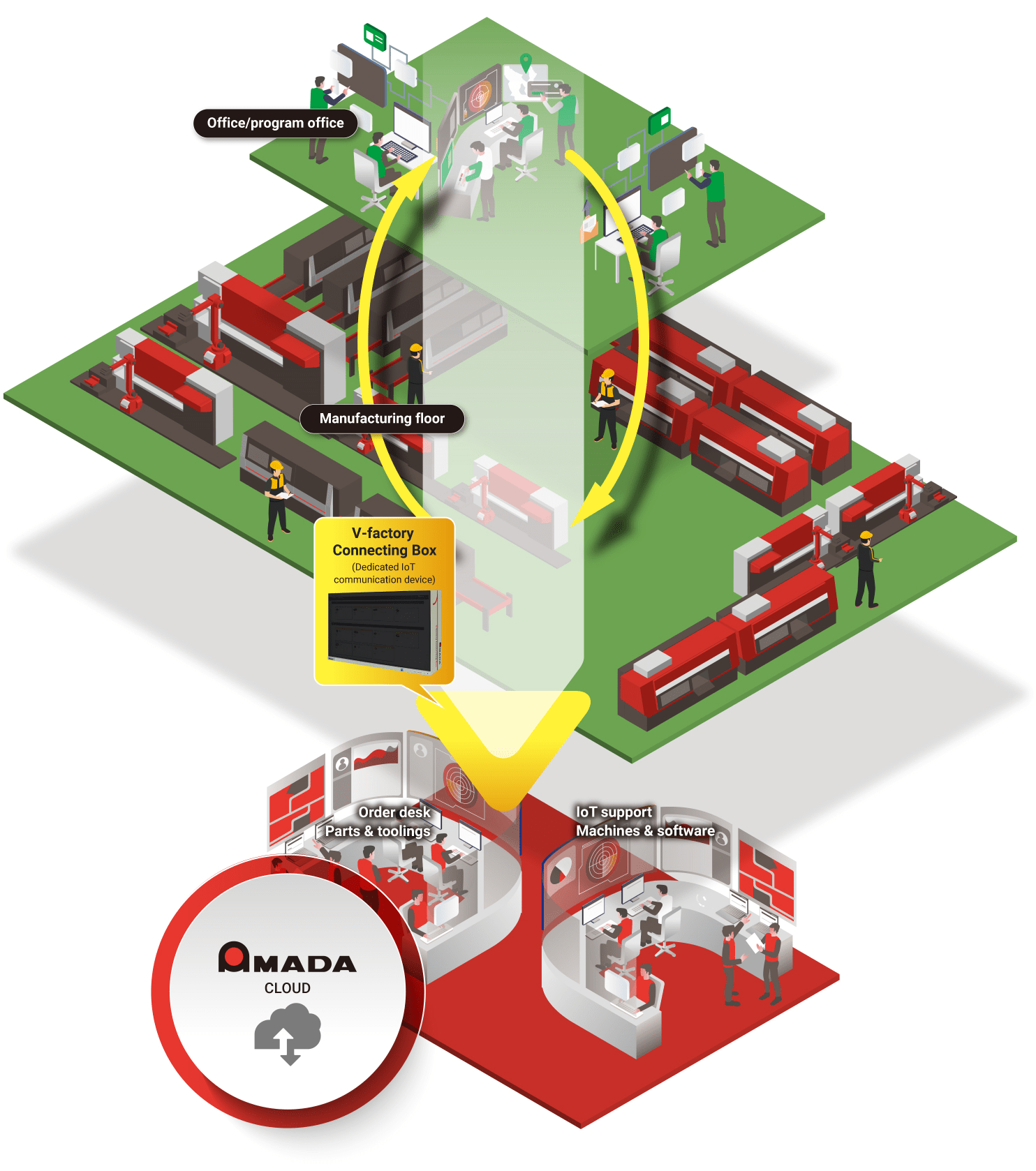 Illustration: Conceptual diagram of V-factory. The office/programming room and the manufacturing site are connected via a network to share the same information. In addition, Amada monitors and provides support through a dedicated line, enabling quick problem solving.