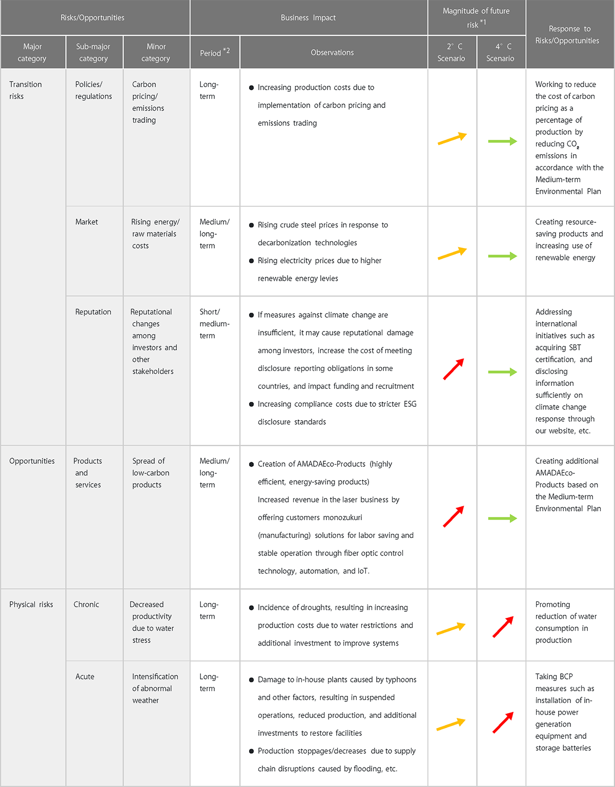 Table: Major climate change-related risks and opportunities