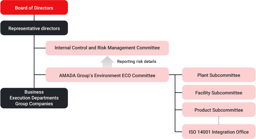Illustration: Environmental Management System Chart