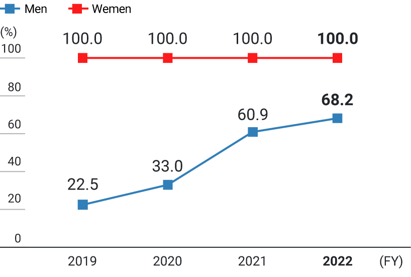 Graph: Acquisition rate of childcare leave