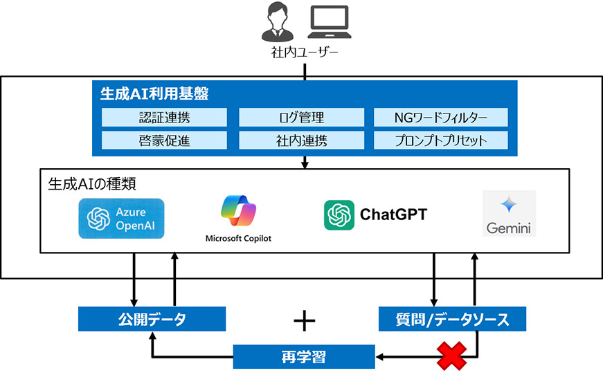 図版:生成AIの活用