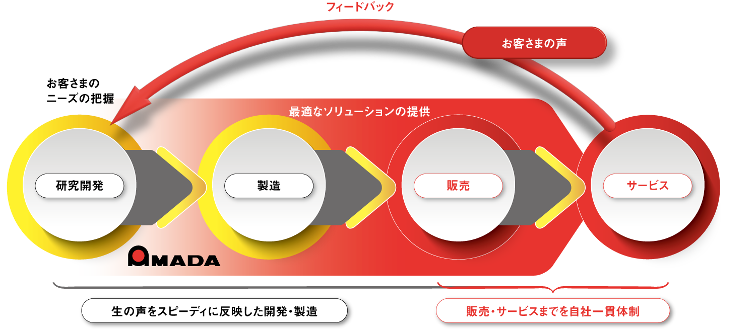 図版:お客さまの声を研究開発にフィードバックし、ニーズの把握と製造へのスピーディな反映を実現。自社一貫体制で最適なソリューションを提供する直販・直サービスの概念を説明しています。