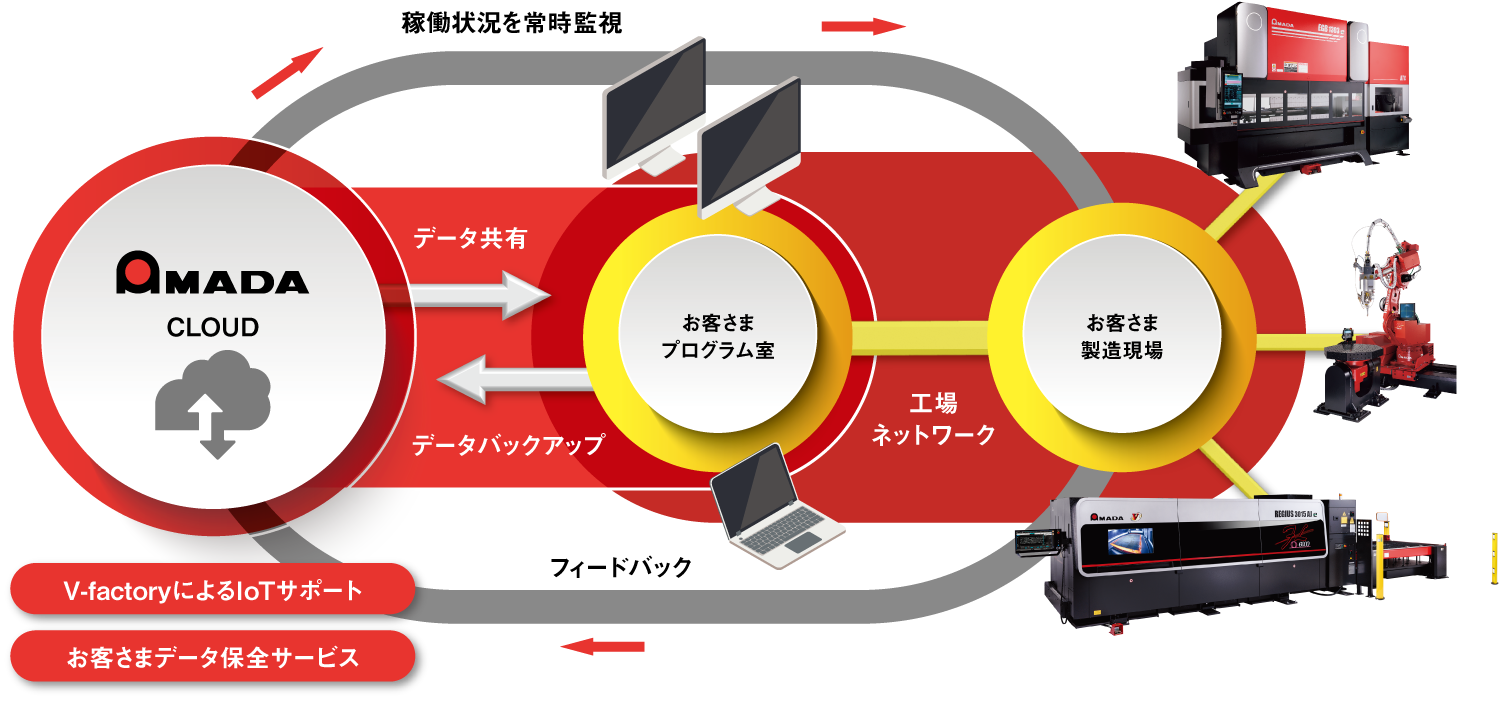 図版:アマダのクラウド総合ネットワークサービス概念図。「AMADA CLOUD」を介してお客さまのプログラム室・製造現場とデータを共有し、稼働状況を常時監視することで、お客さまの安定稼働をサポートすることを表しています。