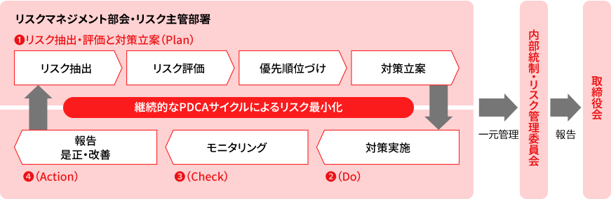 図版：リスク管理活動の概要を示す図