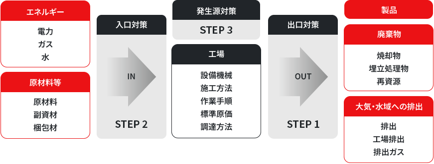 図表:製造拠点における廃棄物削減の取り組みフローを示す図。工場からの廃棄物、大気・水域への排出への対策として、STEP1の出口対策、工場がエネルギーや原材料等を取り込む際の対策としてSTEP2の入口対策、そして工場自体ではSTEP3の発生源対策に取り組んでいます。