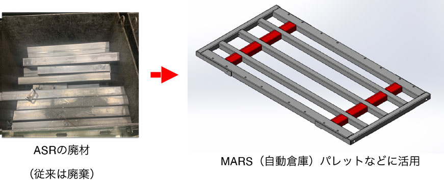 素材集積・供給装置製造時の廃材→図版:ASRが再利用されたパレット