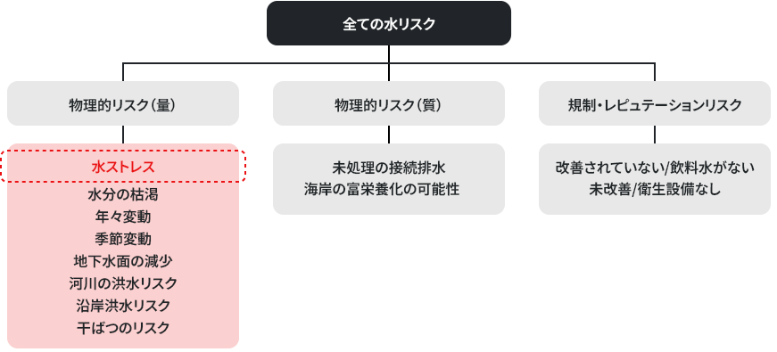 図表:水リスク評価におけるAqueductで評価可能な12指標