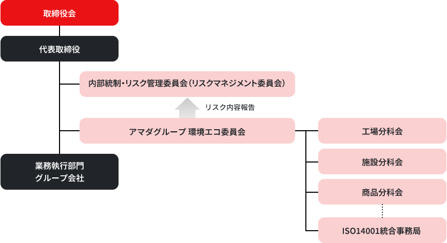 図版:環境マネジメント体制図