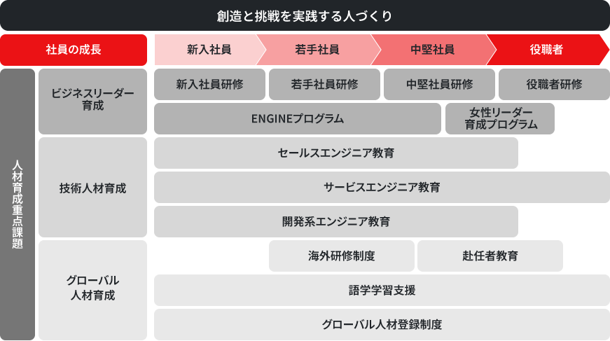 図版：教育研修体系図。「創造と挑戦を実践する人づくり」という理念のもと、社員の成長に合わせて、人材育成重点課題である、ビジネスリーダー育成、技術人材育成、グローバル人材育成のための各研修や教育、支援を行っています。